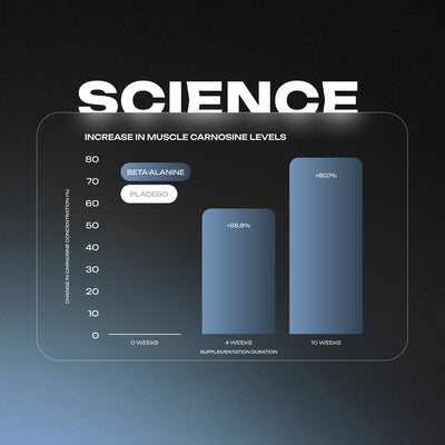 Beta Alanine